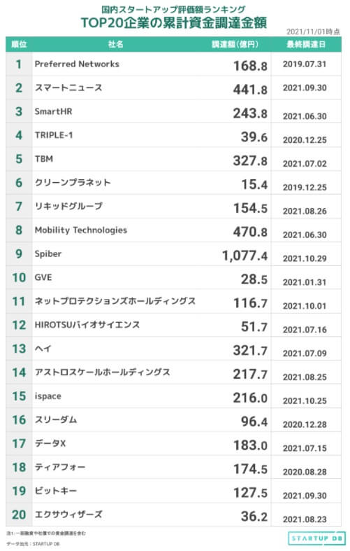 国内スタートアップ累計資金調達金額