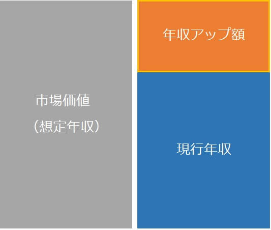 年収アップ額