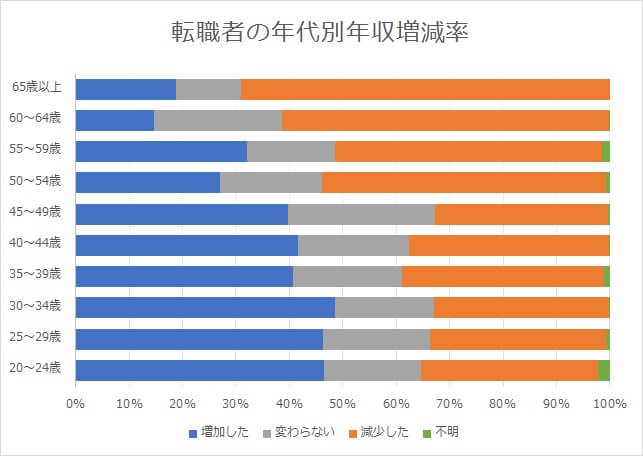転職者の年代別年収増減率