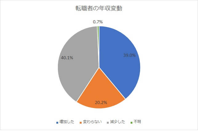 転職者の年収変動