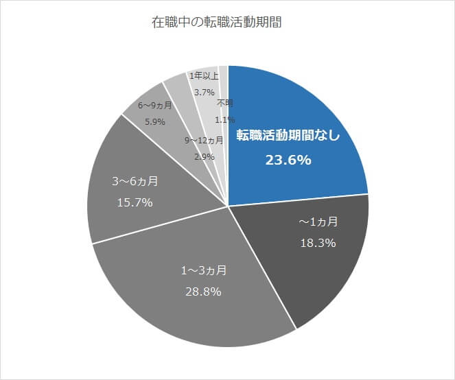 在職中の転職活動期間