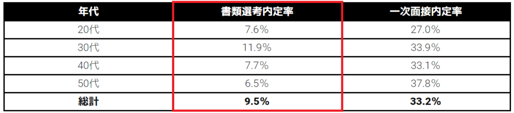 年代別内定率