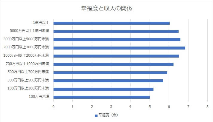 幸福度と収入の関係