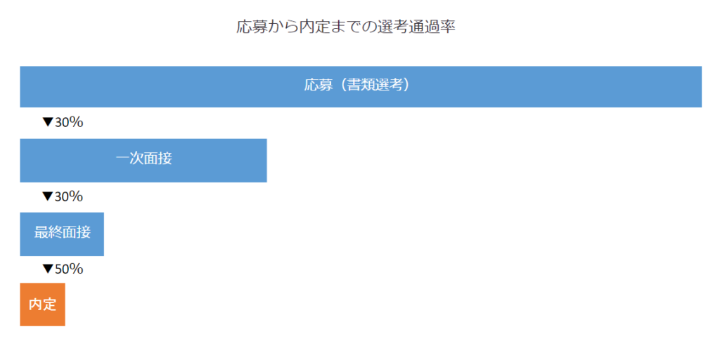 応募から内定までの選考通過率