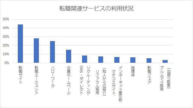 転職関連サービスの利用状況