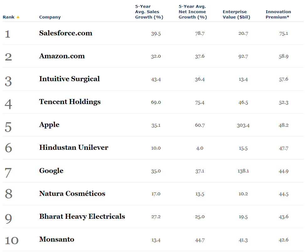 世界で最も革新的な企業ランキング