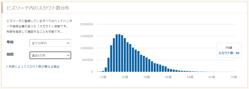 ビズリーチ内のスカウト数分布