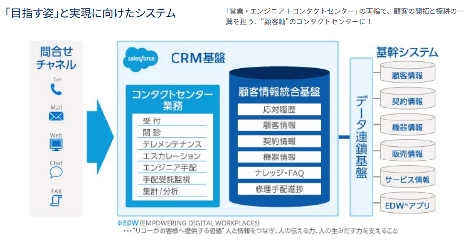 salesforce事例2