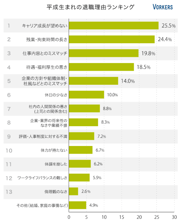 平成生まれの退職理由ランキング