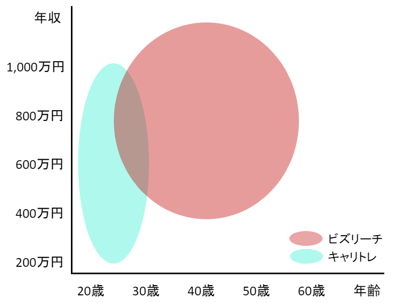 ビズリーチとキャリトレの比較