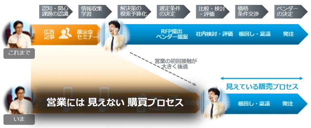 営業プロセスの変化