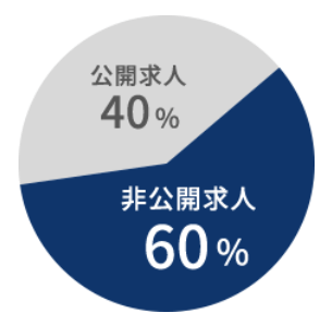 JACリクルートメントの非公開求人割合