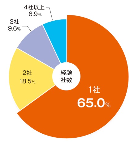 登録会員の経験社数