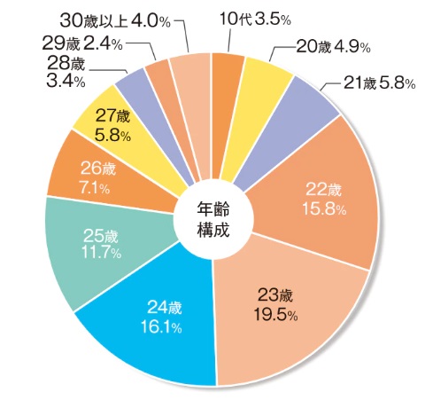 登録会員の年齢構成