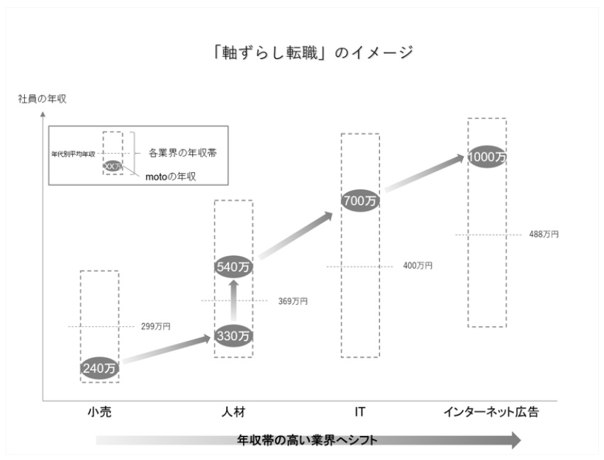 moto氏の軸ずらし転職の経歴