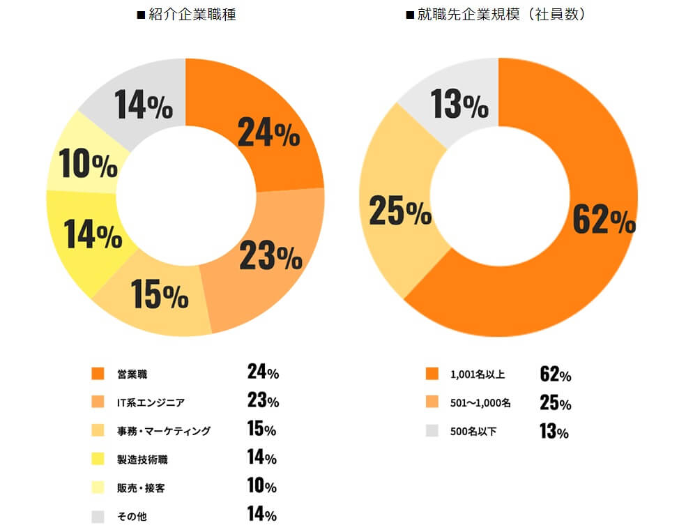 UZUZ（ウズキャリ）の取り扱い求人（業種・企業規模）