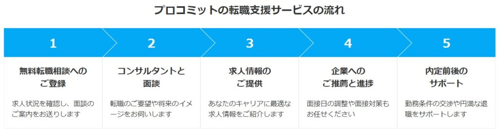 プロコミットの登録から入社までの流れ