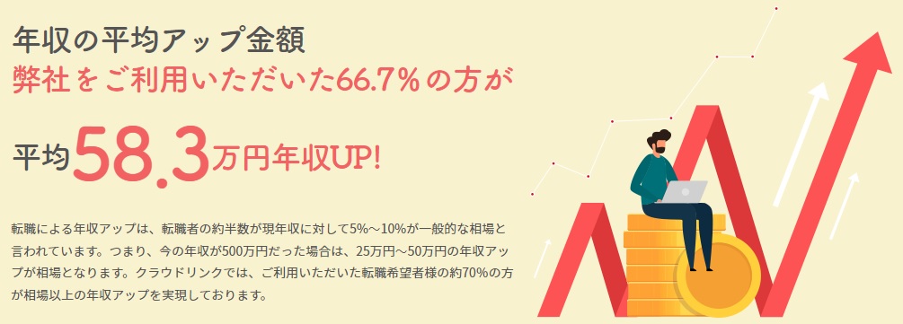 クラウドリンクの平均年収アップ金額