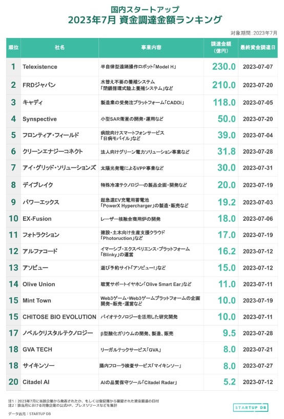 国内スタートアップ評価額ランキング