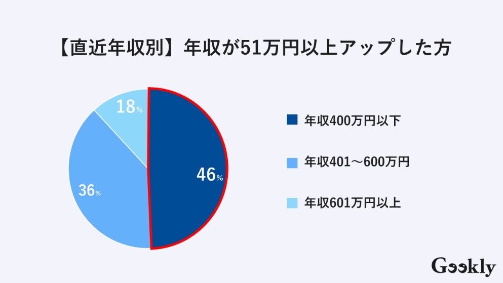 Geeklyの年収アップデータ